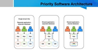 Priority Software Architecture
 