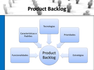 Product Backlog
Tecnologias
Características e
Padrões

Funcionalidades

Prioridades

Product
Backlog

Estratégias

 