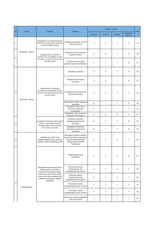 Indikator Prioritas
No

Aspek

Strategi

Program

Total

Mendesak

Manfaat

Dampak

Kelayakan
Ekonomi

4

7

7

6

24

Pemberian alat-alat produksi
pertanian modern

5

8

7

8

28

Penataan Kawasan lahan
pertanian pangan berkelanjutan

5

7

7

8

27

Intensifikasi pertanian

5

8

7

8

28

Peningkatan ketrampilan
pertanian

4

8

7

8

27

Peningkatan sarana pelayanan
pendukung pertanian

4

7

7

7

25

8

7

7

8

30

8

7

7

7

29

8

9

8

9

34

Perbaikan infrastruktur
pendukung pertanian dan
pariwisata

8

7

7

8

30

Pengelolaan infrastruktur
pendukung pertanian dan
pariwisata

8

7

7

8

30

5

7

7

7

26

Pengembangan pusat
permukiman

5

7

7

8

27

Penyusunan rencana
pemberdayaan dan
kesejahteraan masyarakat

5

7

7

7

26

Penerapan rencana
pemberdayaan dan
kesejahteraan masyarakat

5

7

7

7

26

Penyususnan rencana
pengembangan potensi wilayah

5

7

7

7

26

Penerapan rencana
pengembangan potensi wilayah

5

7

7

7

26

Penyusunan rencana pengelolaan
asset-aset wilayah

4

7

7

7

25

Menjadikan masyarakat Kecamatan
Pengadaaan pelatihan soft skill
Pracimantoro yang aktif, kreatif, dan
bagi masyarakat
inovatif di sektor ekonomi

11

EKONOMI - SOSIAL
Pengoptimalan produktivitas
pertanian dan meningkatkan sektor
pariwisata di wilayah-wilayah yang
memiliki potensi

12

Pengoptimalan produktivitas
pertanian dan meningkatkan sektor
pariwisata di wilayah-wilayah yang
memiliki potensi

12

EKONOMI - SOSIAL
Pembangunan fasiltas pendukung
pariwisata
Peningkatan atraksi sektor
pariwisata Kecamatan
Pracimantoro
Pengelolaan sektor pariwisata
Kecamatan Pracimantoro
Mengelola infrastruktur untuk menarik
investor swasta untuk ikut serta
mengembangkan sektor pertanian
dan promosi pariwisata

13

Pengadaan pelatihan-pelatihan
Pelibatan peran BPP untuk
dan pemberdayaan masyarakat
mengembangkan potensi pertanian
yang bermatapencaharian
pedesaan melalui peningkatan SDM
sebagai petani oleh BPP
Pracimantoro

14

Meningkatkan dan mengeksplorasi
potensi-potensi yang ada di
Kecamatan Pracimantoro seperti
potensi pariwisata melalui media
promosi dari pihak pengelola dan
melibatkan masyarakat sebagai
stakeholder
15
KELEMBAGAAN

 