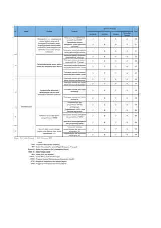 15
KELEMBAGAAN

Indikator Prioritas
No

Aspek

Strategi

Program

Total

Mendesak

Dampak

Kelayakan
Ekonomi

4

7

6

6

23

4

6

6

5

21

4

6

6

5

21

5

6

5

6

22

5

6

5

6

22

Penyusunan rencana kerjasama
masyarakat dan investor swasta

5

7

7

8

27

Penerapan rencana kerjasama
masyarakat dan investor swasta

5

7

7

8

27

6

7

6

6

25

6

7

6

6

25

Penyusunan rencana tata kelola
pedagang

6

6

5

6

23

Penerapan rencana tata kelola
pedagang

6

6

5

6

23

6

6

5

6

23

7

8

7

8

30

Penyusunan rencana peningkatan
dan pengelolaan UMKM

7

8

7

8

30

Penerapan rencana peningkatan
dan pengelolaan UMKM

Meningkatkan dan mengeksplorasi
potensi-potensi yang ada di
Kecamatan Pracimantoro seperti
potensi pariwisata melalui media
promosi dari pihak pengelola dan
melibatkan masyarakat sebagai
stakeholder

Manfaat

7

8

7

8

30

6

8

7

8

29

6

8

7

8

29

Penerapan rencana informasi
produktif dan efektif
Penyususunan rencana
peningkatan system pelayanan
pariwisata
Penerapan rencana peningkatan
system pelayanan pariwisata
Penyusunan rencana kerjasama
pemerintah Kab. Wonogiri
Penerapan rencana kerjasama
pemerintah Kab. Wonogiri

Perluasan kerjasama antara pelaku
wisata dan kerjasama antar daerah

16

Penyusunan rencana tata kelola
lokasi kawasan perdagangan
Penerapan rencana tata kelola
lokasi kawasan perdagangan
Pengoptimalan pelayanan
perdagangan dan jasa untuk
menjangkau kebutuhan pedesaan

17

Pengembangan dan
pengendalian aktivitas
perdagangan
Pengembangan UMKM lokal
berbasis masyarakat

KELEMBAGAAN

Pelibatan masyarakat dalam
pengembangan UMKM

18

Menarik pihak swasta sebagai
investor untuk bekerja sama dalam
penyelesaian JJLS

19

Penyusunan rencana
pengembangan dan perawatan
infrastruktur JJLS
Pengembangan dan perawatan
infrastruktur JJLS

Sumber : Hasil Analisis Kelompok 1A Studio Perencanaan 2013

OSM :
BPP :
Bappeda :
Dinas PU :
UKM :
UMKM :
PNPM :
APBN :
APBD :

Istilah
Organisasi Masyarakat Setempat
Badan Penyuluhan Pertanian (Tingakt Kabupaten Wonogiri)
Badan Perencanaan dan Pembangunan Daerah
Dinas Pekerja Umum
Usaha Kecil dan Menikah
Usaha Mikro, Kecil dan Menengah
Program Nasional Pemberdayaan Masyarakat Mandiri
Anggaran Pendapatan dan belanja Negara
Anggaran Pendapatan dan belanja Daerah

 
