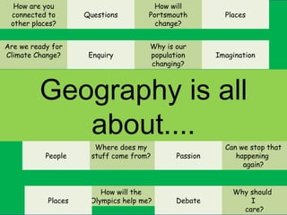 Geography is all about.... Why should  I care? Questions Enquiry Are we ready for Climate Change? How are you connected to other places? Can we stop that happening  again? Imagination Places Why is our population changing? How will Portsmouth change? How will the Olympics help me? Where does my stuff come from? Passion Debate People Places 