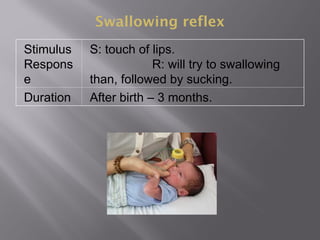 Swallowing reflex
Stimulus
Respons
e
S: touch of lips.
R: will try to swallowing
than, followed by sucking.
Duration After birth – 3 months.
 