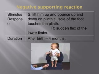 Negative supporting reaction
Stimulus
Respons
e
S: lift him up and bounce up and
down on plinth till sole of the foot
touches the plinth.
R: sudden flex of the
lower limbs.
Duration After birth – 4 months.
 