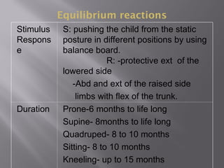 Equilibrium reactions
Stimulus
Respons
e
S: pushing the child from the static
posture in different positions by using
balance board.
R: -protective ext of the
lowered side
-Abd and ext of the raised side
limbs with flex of the trunk.
Duration Prone-6 months to life long
Supine- 8months to life long
Quadruped- 8 to 10 months
Sitting- 8 to 10 months
Kneeling- up to 15 months
 