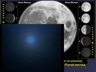 ФАЗИ 
МІСЯЦЯ 
Під час руху Місяця навколо Землі Сонце по-різному 
освітлює його поверхню, яку ми бачимо. Різний вигляд 
Місяця називають ФАЗАМИ. 
 