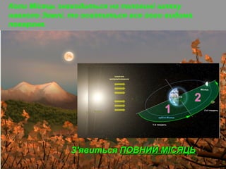 Коли Місяць знаходиться на половині шляху 
навколо Землі, то освітиться вся його видима 
поверхня. 
З'явиться ППООВВННИИЙЙ ММІІССЯЯЦЦЬЬ 
 