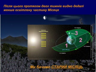Після цього протягом двох тижнів видно дедалі 
менше освітлену частину Місяця 
Ми бачимо ССТТААРРИИЙЙ ММІІССЯЯЦЦЬЬ 
 