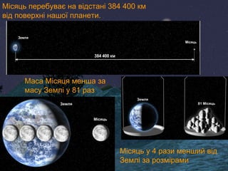 Місяць перебуває на відстані 384 400 км 
від поверхні нашої планети. 
Маса Місяця менша за 
масу Землі у 81 раз 
Місяць у 4 рази менший від 
Землі за розмірами 
 