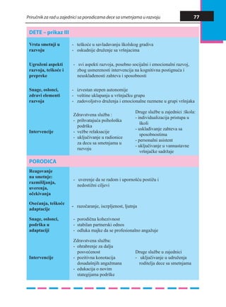Priručnik za rad u zajednici sa porodicama dece sa smetnjama u razvoju 77
DETE – prikaz III
Vrsta smetnji u
razvoju
- teškoće u savladavanju školskog gradiva
- oskudnije druženje sa vršnjacima
Ugroženi aspekti
razvoja, teškoće i
prepreke
- svi aspekti razvoja, posebno socijalni i emocionalni razvoj,
zbog usmerenosti intervencija na kognitivna postignuća i
neusklađenosti zahteva i sposobnosti
Snage, oslonci,
zdravi elementi
razvoja
- izvestan stepen autonomije
- veštine uklapanja u vršnjačku grupu
- zadovoljstvo druženja i emocionalne razmene u grupi vršnjaka
Intervencije
Zdravstvena služba :
prihvatajuća psihološka
-
podrška
vežbe relaksacije
-
uključivanje u radionice
-
za decu sa smetnjama u
razvoju
Druge službe u zajednici :škola:
- individualizacija pristupa u
školi
- usklađivanje zahteva sa
sposobnostima
- personalni asistent
- uključivanje u vannastavne
vršnjačke sadržaje
PORODICA
Reagovanje
na smetnje:
razmišljanja,
uverenja,
očekivanja
- uverenje da se radom i upornošću postižu i
nedostižni ciljevi
Osećanja, teškoće
adaptacije
- razočaranje, iscrpljenost, ljutnja
Snage, oslonci,
podrška u
adaptaciji
porodična kohezivnost
-
stabilan partnerski odnos
-
odluka majke da se profesionalno angažuje
-
Intervencije
Zdravstvena služba:
- ohrabrenje za dalju
posvećenost
- pozitivna konotacija
dosadašnjih angažmana
- edukacija o novim
stategijama podrške
Druge službe u zajednici
- uključivanje u udruženja
roditelja dece sa smetnjama
 