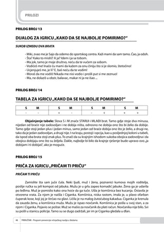 PRIRUČNIK - Program prevencije vršnjačkog nasilja u školama48
PRILOG BROJ 13
DIJALOG ZA IGRICU„KAKO DA SE NAJBOLJE POMIRIMO?“
SUKOB IZMEĐU DVA BRATA
- Miki, zvao me je Sajo da odemo do sportskog centra. Kaži mami da sam tamo. Ćao, ja odoh.
- Šta? Kako to misliš? A ja? Idem i ja sa tobom.
- Ma jok, tamo je moje društvo, neću da te vučem za sobom.
- Vodićeš me! Inače ću mami da kažem za onu činiju što si je slomio, štetočino!
- Ucjenjuješ me, je li? E, baš neću da te vodim!
- Moraš da me vodiš! Nikada me nisi vodio i prošli put si me zeznuo!
- Ma, ne dolaziš u obzir, balavac, makar ni ja ne išao ...
PRILOG BROJ 14
TABELA ZA IGRICU„KAKO DA SE NAJBOLJE POMIRIMO?“
S M S M S M S M
- - + - - + + +
Objašnjenje tabele: Slova S i M znače STARIJI i MLAĐI brat. Tamo gdje stoje dva minusa,
nijedan od braće nije zadovoljan i ne dobija ništa, odnosno ne dobija ono što bi želio da dobije.
Tamo gdje stoji jedan plus i jedan minus, samo jedan od braće dobija ono što je želio, a drugi ne,
tako da je jedan zadovoljan, a drugi nije. I na kraju, postoji i opcija, kao u posljednjoj koloni u tabeli,
da ispod oba brata stoji znak plus. To znači da su krajnjim ishodom sukoba obojica zadovoljna i da
obojica dobijaju ono što su željela. Dakle, najbolje bi bilo da krajnje rješenje bude upravo ovo„ja
dobijam i ti dobijaš“, ako je moguće.
PRILOG BROJ 15
PRIČA ZA IGRICU„PRIČAM TI PRIČU“
PRIČAM TI PRIČU
Zamislite šta sam juče čula. Neki ljudi, muž i žena, poznanici kumova mojih roditelja,
poslije ručka su jeli kompot od jabuka. Mužu je u grlu zapeo komadić jabuke. Žena ga je udarila
po leđima. Muž je pomislio kako ona hoće da ga tuče. Ušla je komšinica bez kucanja. Ostavila je
otvorena vrata. Za njom je naišla i Ciganka. Komšinica, niska rastom, imala je, u plavo ofarban
čuperak kose, koji joj je štrčao na glavi. Ličila je na malog žutoćubog kakadua. Ciganka je krenula
da zauzda ženu, a komšinica muža. Mužu je ispao novčanik. Komšinica je pošla u svoj stan, a za
njom i Ciganka. Pojavio se poštar. Muž se mašio za novčanik da plati račun. Novčanika nije bilo. Svi
su pošli u stanicu policije. Tamo su se dugo zadržali, jer im je Ciganka gledala u dlan.
PRILOZI
 