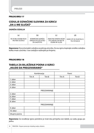 PRIRUČNIK - Program prevencije vršnjačkog nasilja u školama50
PRILOG BROJ 17
CEDULJE OZNAČENE SLOVIMA ZA IGRICU
„DA LI ME SLUŠAŠ“
SADRŽAJ CEDULJA
(a)
KO JE BILA OSOBA KOJA
VAS NIJE SLUŠALA
(b)
KONKRETAN SADRŽAJ
ONOGA ŠTO STE HTJELI
DA SAOPŠTITE
(c)
ZNACI NA OSNOVU KOJIH
STE UVIDJELI DA VAS TA
OSOBA NE SLUŠA
(d)
KAKO STE SE OSJEĆALI U
TOJ SITUACIJI
Napomena: Ovo je komplet ceduljica za jednog učesnika. Za ovu igricu kopirajte onoliko ceduljica
koliko imate učesnika. I ove ceduljice razdvojite po linijama.
PRILOG BROJ 18
TABELA ZA BILJEŽENJE POENA U IGRICI
„HAJDE DA PREGOVARAMO“
Kombinacija Poeni
Tim A Tim B Tim A Tim B
1. izbor
2. izbor
3. izbor
4. izbor
PREGOVARANjE
5. izbor
6. izbor
7. izbor
8. izbor
PREGOVARANjE
9. izbor
10. izbor
Ukupno poena:
Napomena: Za izvođenje igrice potrebno je imati dva primjerka ove tabele, za svaku grupu po
jednu.
PRILOZI
 