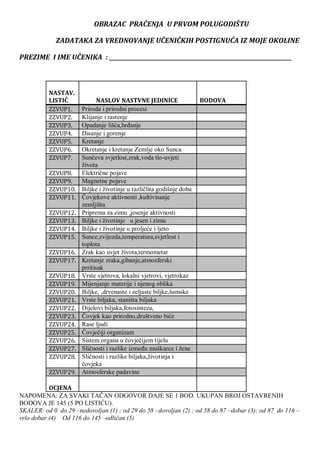 OBRAZAC PRAĆENJA U PRVOM POLUGODIŠTU
ZADATAKA ZA VREDNOVANJE UČENIČKIH POSTIGNUĆA IZ MOJE OKOLINE
PREZIME I IME UČENIKA : _____________________________________________________________________
NASTAV.
LISTIĆ NASLOV NASTVNE JEDINICE BODOVA
ZZVUP1. Priroda i prirodni procesi
ZZVUP2. Klijanje i rastenje
ZZVUP3. Opadanje lišća,hrĊanje
ZZVUP4. Disanje i gorenje
ZZVUP5. Kretanje
ZZVUP6. Okretanje i kretanje Zemlje oko Sunca
ZZVUP7. Sunĉeva svjetlost,zrak,voda tlo-uvjeti
ţivota
ZZVUP8. Elektriĉne pojave
ZZVUP9. Magnetne pojave
ZZVUP10. Biljke i ţivotinje u razliĉlita godišnje doba
ZZVUP11. Ĉovjekove aktivnosti ,kultivisanje
zemljišta
ZZVUP12. Priprema za zimu ,jesenje aktivnosti
ZZVUP13. Biljke i ţivotinje u jesen i zimu
ZZVUP14. Biljke i ţivotinje u proljeće i ljeto
ZZVUP15. Sunce,zvijezda,temperatura,svjetlost i
toplota
ZZVUP16. Zrak kao uvjet ţivota,termometar
ZZVUP17. Kretanje zraka,gibanje,atmosferski
prritisak
ZZVUP18. Vrste vjetrova, lokalni vjetrovi, vjetrokaz
ZZVUP19. Mijenjanje materije i njenog oblika
ZZVUP20. Biljke, ,drvenaste i zeljaste biljke,šumske
ZZVUP21. Vrste biljaka, staništa biljaka
ZZVUP22. Dijelovi biljaka,fotosinteza,
ZZVUP23. Ĉovjek kao prirodno,društveno biće
ZZVUP24. Rase ljudi
ZZVUP25. Ĉovjeĉiji organizam
ZZVUP26. Sistem organa u ĉovjeĉijem tijelu
ZZVUP27. Sliĉnosti i razlike izmeĊu muškarca i ţene
ZZVUP28. Sliĉnosti i razlike biljaka,ţivotinja i
ĉovjeka
ZZVUP29. Atmosferske padavine
OCJENA
NAPOMENA: ZA SVAKI TAĈAN ODGOVOR DAJE SE 1 BOD. UKUPAN BROJ OSTAVRENIH
BODOVA JE 145 (5 PO LISTIĆU).
SKALER: od 0 do 29 –nedovoljan (1) ; od 29 do 58 –dovoljan (2) ; od 58 do 87 –dobar (3); od 87 do 116 –
vrlo dobar (4) Od 116 do 145 –odličan (5)
 