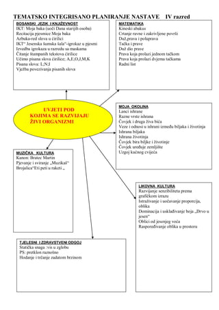 TEMATSKO INTEGRISANO PLANIRANJE NASTAVE IV razred
BOSANSKI JEZIK I KNJIŽEVNOST
IKT: Moja baka (uoĉi Dana starijih osoba)
Recitacija pjesmice Moja baka
Azbuka-red slova u ćirilici
IKT“ Jesenska šumska šala“-igrokaz u pjesmi
Izvedba igrokaza u razredu sa maskama
Ĉitanje štampanih tekstova ćirilice
Uĉimo pisana slova ćirilice; A,E,O,J,M,K
Pisana slova: L;N;I
Vjeţba povezivanja pisanih slova
MATEMATIKA
Kineski abakus
Crtanje ravne i zakrivljene površi
Duţ,prava i poluprava
Taĉka i prave
Duţ dio prave
Prava koja prolazi jednom taĉkom
Prava koja prolazi dvjema taĉkama
Radni list
MOJA OKOLINA
Lanci ishrane
Razne vrste ishrana
Ĉovjek i druga ţiva bića
Veze i odnosi u ishrani izmeĊu biljaka i ţivotinja
Ishrana biljaka
Ishrana ţivotinja
Ĉovjek bira biljke i ţivotinje
Ĉovjek ureĊuje zemljište
Uzgoj kućnog cvijeća
LIKOVNA KULTURA
Razvijanje senzibiliteta prema
grafiĉkom izrazu
Istraţivanje i uoĉavanje proporcija,
oblika
Dominacija i usklaĊivanje boja „Drvo u
jesen“
Oblici od jesenjeg voća
RasporeĊivanje oblika u prostoru
MUZIČKA KULTURA
Kanon: Bratec Martin
Pjevanje i sviranje „Muzikaš“
Brojalica“Eti peti u raketi „
TJELESNI I ZDRAVSTVENI ODGOJ
Statiĉka snaga :vis u zglobu
PS: pretklon raznošno
Hodanje i trĉanje zadatom brzinom
UVJETI POD
KOJIMA SE RAZVIJAJU
ŢIVI ORGANIZMI
 