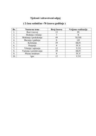 Tjelesni i zdravstveni odgoj
( 2 ĉasa sedmiĉno -70 ĉasova godišnje )
Br. Nastavne teme Broj ĉasova Vrijeme realizacije
1. Rast i razvoj 13 IX
2. Hodanja i trĉanja 7 X
3. Skakanja i peskakanja 49 XI,XII
4. Bacanja i gaĊanja 8 I,II
5. Kolutanja 39 III,IV
6. Penjanja 8 IV,V
7. Višenja i upiranja 12 V,VI
8. Vuĉenja i potiskivanja 39 III,IV
9. Plesne strukture 8 IV,V
10. Igre 12 V,VI
 