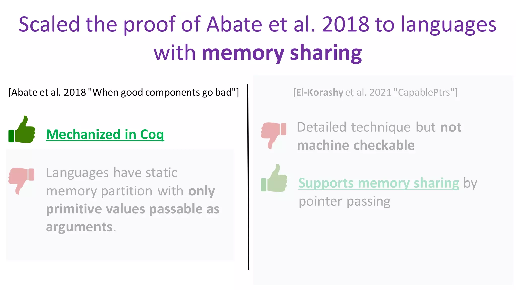 Scaled the proof of Abate et al. 2018 to languages
with memory sharing
[Abate et al. 2018 "When good components go bad"] [El-Korashy et al. 2021 "CapablePtrs"]
Mechanized in Coq
Supports memory sharing by
pointer passing
Detailed technique but not
machine checkable
Languages have static
memory partition with only
primitive values passable as
arguments.
 