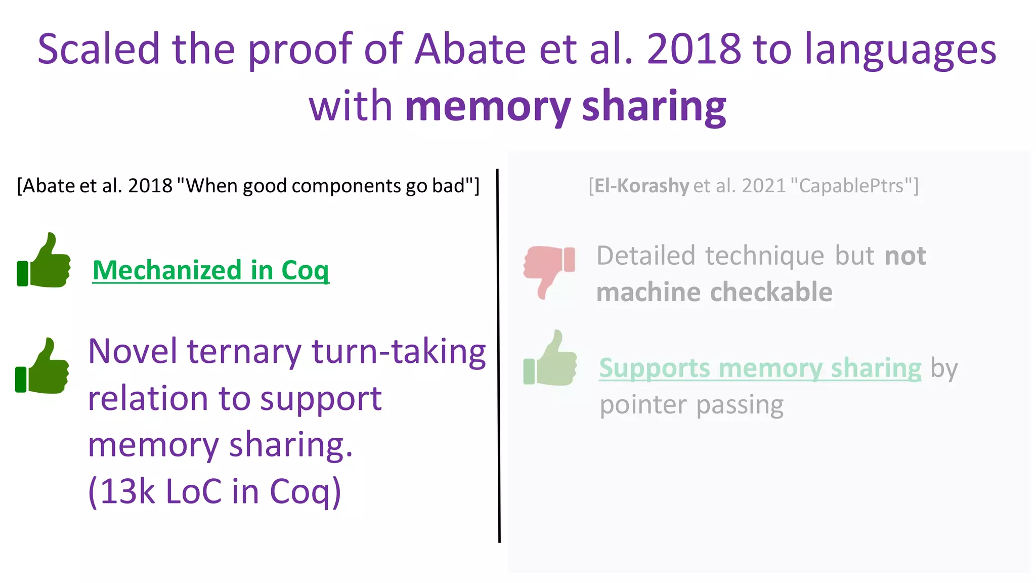 Scaled the proof of Abate et al. 2018 to languages
with memory sharing
[Abate et al. 2018 "When good components go bad"] [El-Korashy et al. 2021 "CapablePtrs"]
Mechanized in Coq
Supports memory sharing by
pointer passing
Detailed technique but not
machine checkable
Novel ternary turn-taking
relation to support
memory sharing.
(13k LoC in Coq)
 