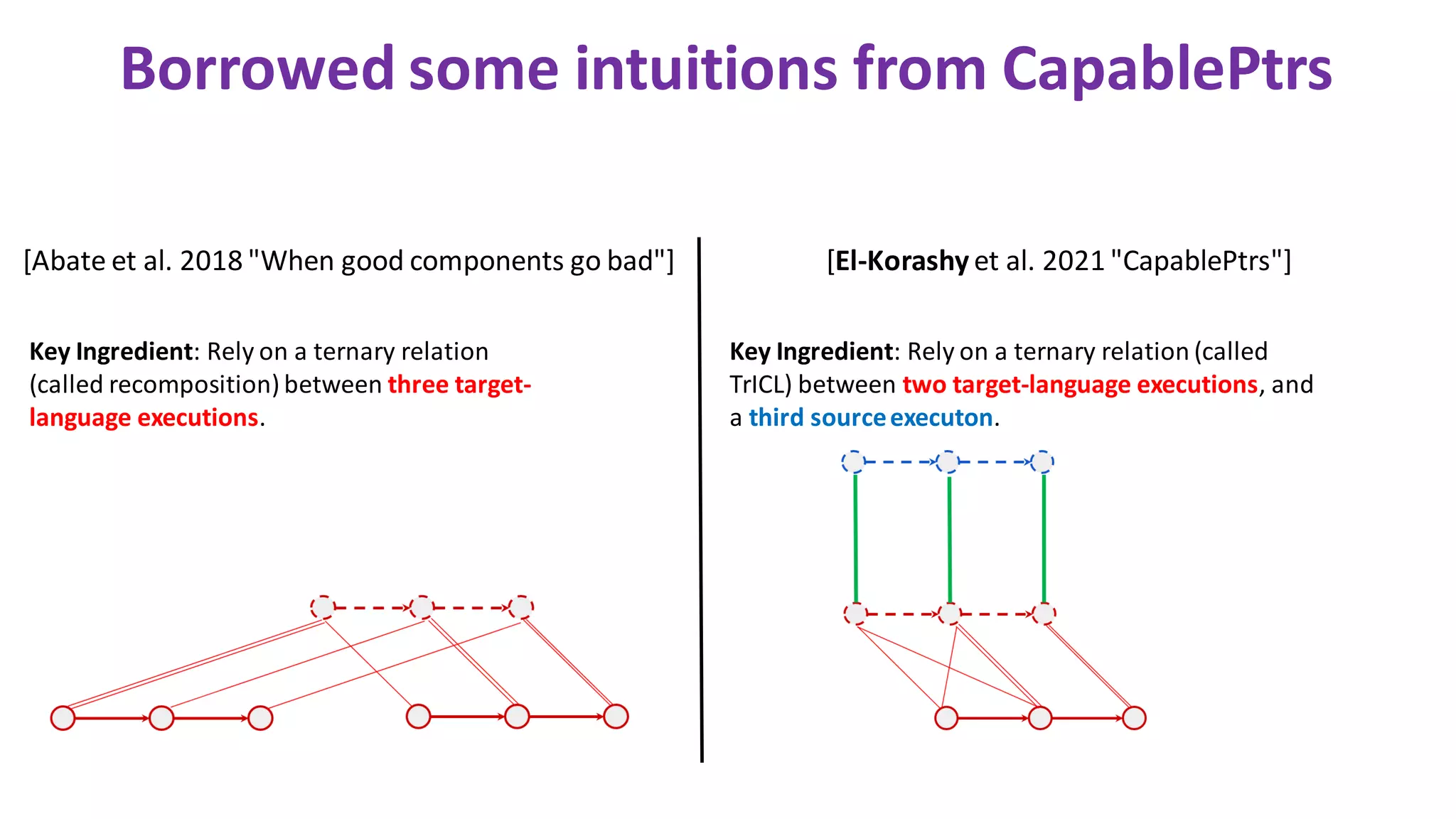 Borrowed some intuitions from CapablePtrs
[Abate et al. 2018 "When good components go bad"] [El-Korashy et al. 2021 "CapablePtrs"]
Key Ingredient: Rely on a ternary relation
(called recomposition) between three target-
language executions.
Key Ingredient: Rely on a ternary relation (called
TrICL) between two target-language executions, and
a third sourceexecuton.
 