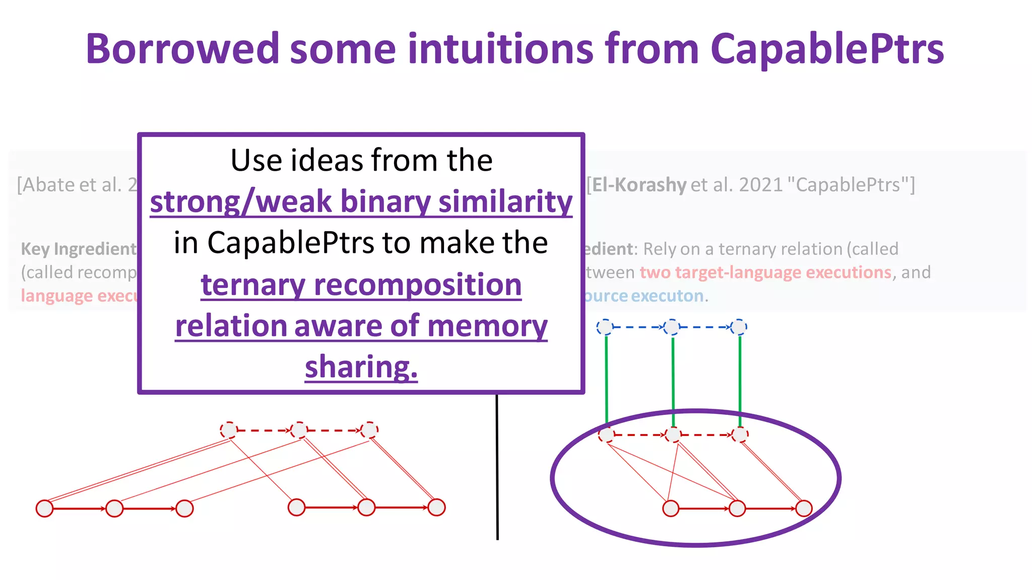 Borrowed some intuitions from CapablePtrs
[Abate et al. 2018 "When good components go bad"] [El-Korashy et al. 2021 "CapablePtrs"]
Key Ingredient: Rely on a ternary relation
(called recomposition) between three target-
language executions.
Key Ingredient: Rely on a ternary relation (called
TrICL) between two target-language executions, and
a third sourceexecuton.
Use ideas from the
strong/weak binary similarity
in CapablePtrs to make the
ternary recomposition
relation aware of memory
sharing.
 