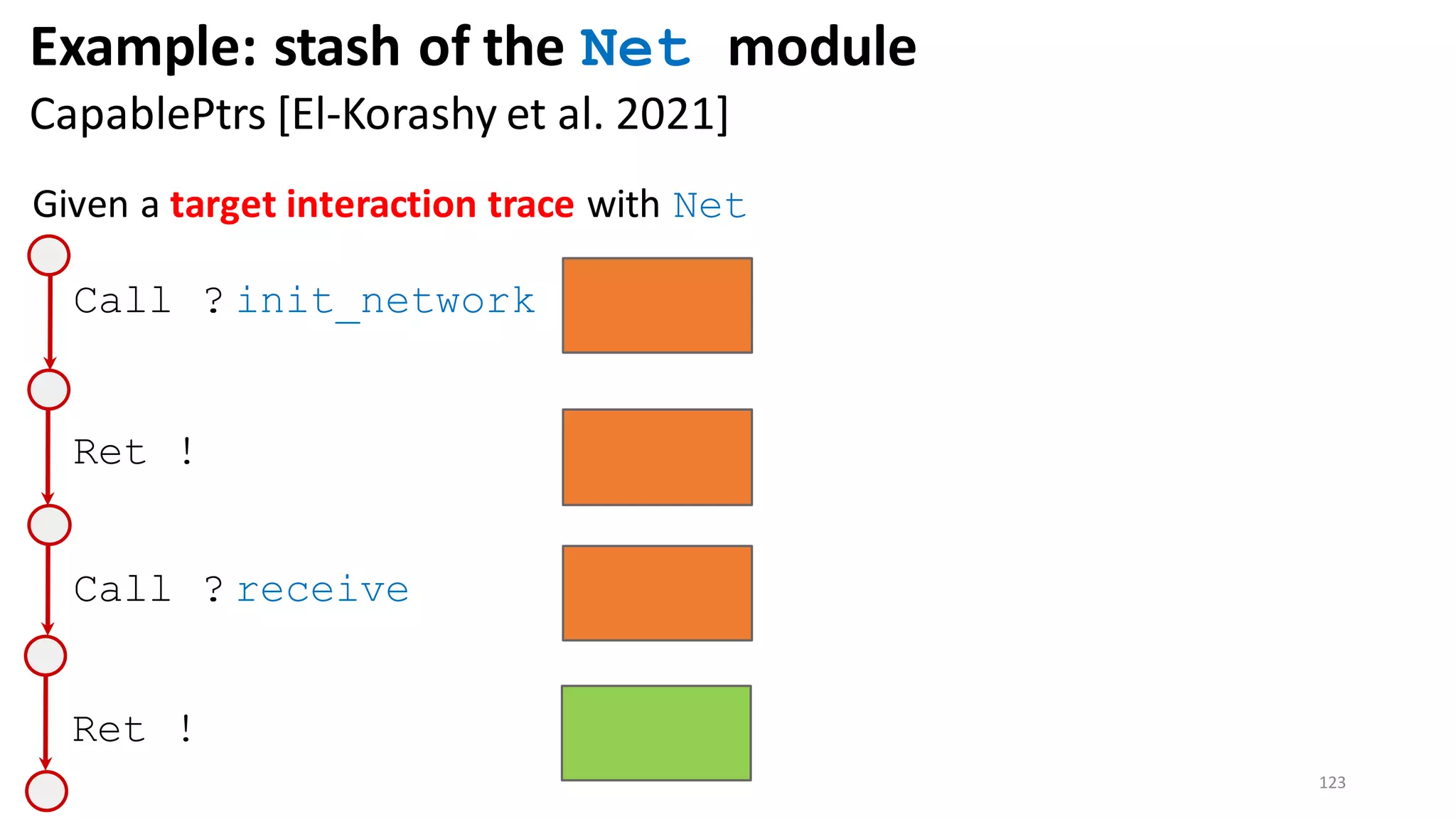 123
Given a target interaction trace with Net
Call ? init_network
Ret !
Call ? receive
Ret !
Example: stash of the Net module
CapablePtrs [El-Korashy et al. 2021]
 