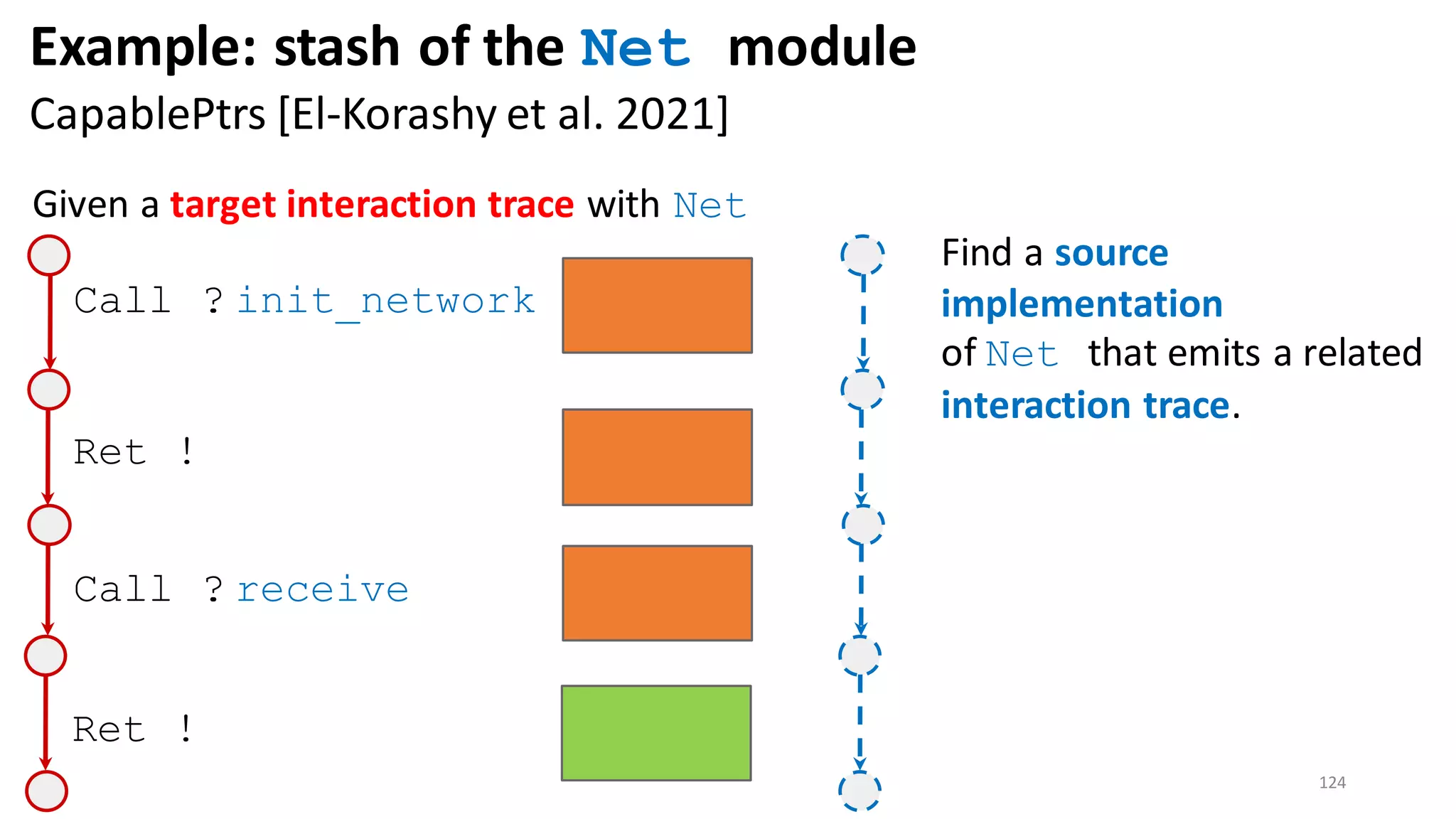 124
Given a target interaction trace with Net
Call ? init_network
Ret !
Call ? receive
Ret !
Find a source
implementation
of Net that emits a related
interaction trace.
Example: stash of the Net module
CapablePtrs [El-Korashy et al. 2021]
 