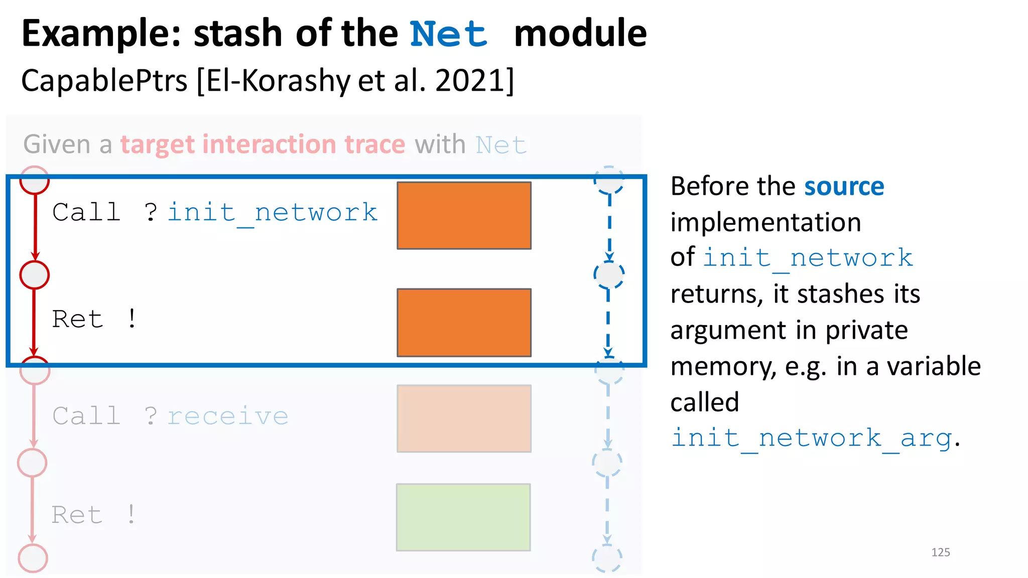 125
Given a target interaction trace with Net
Call ? init_network
Ret !
Call ? receive
Ret !
Before the source
implementation
of init_network
returns, it stashes its
argument in private
memory, e.g. in a variable
called
init_network_arg.
Example: stash of the Net module
CapablePtrs [El-Korashy et al. 2021]
 