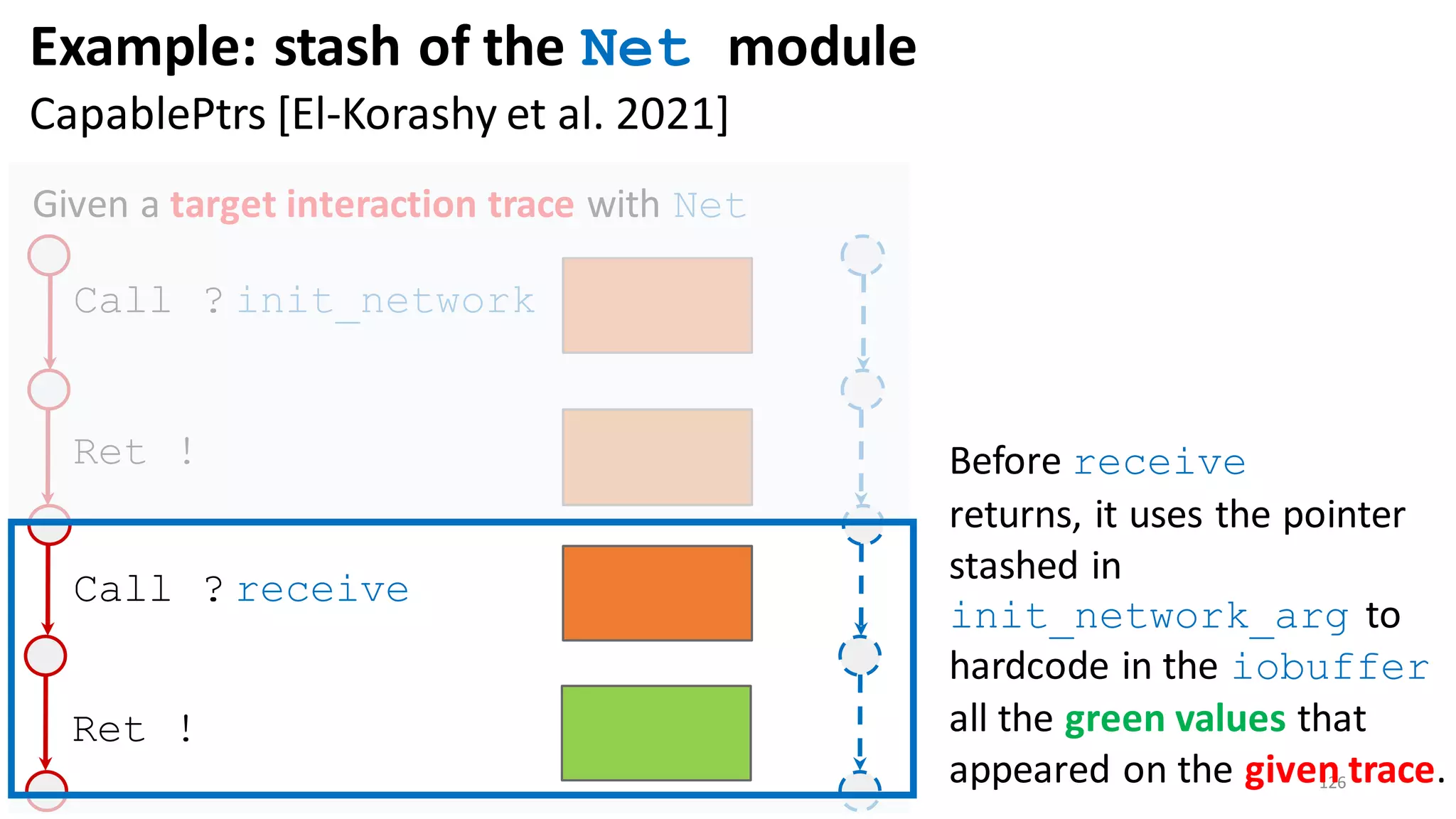126
Given a target interaction trace with Net
Call ? init_network
Ret !
Call ? receive
Ret !
Before receive
returns, it uses the pointer
stashed in
init_network_arg to
hardcode in the iobuffer
all the green values that
appeared on the given trace.
Example: stash of the Net module
CapablePtrs [El-Korashy et al. 2021]
 