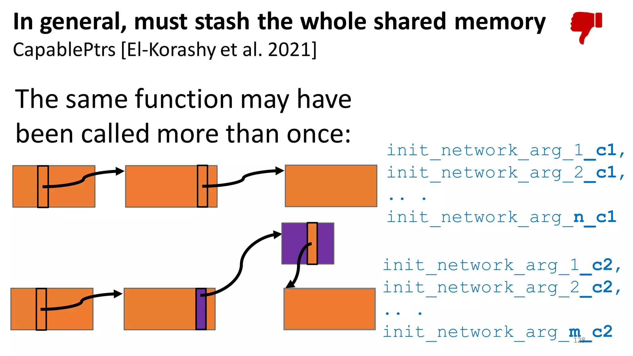 128
In general, must stash the whole shared memory
CapablePtrs [El-Korashy et al. 2021]
The same function may have
been called more than once: init_network_arg_1_c1,
init_network_arg_2_c1,
.. .
init_network_arg_n_c1
init_network_arg_1_c2,
init_network_arg_2_c2,
.. .
init_network_arg_m_c2
 