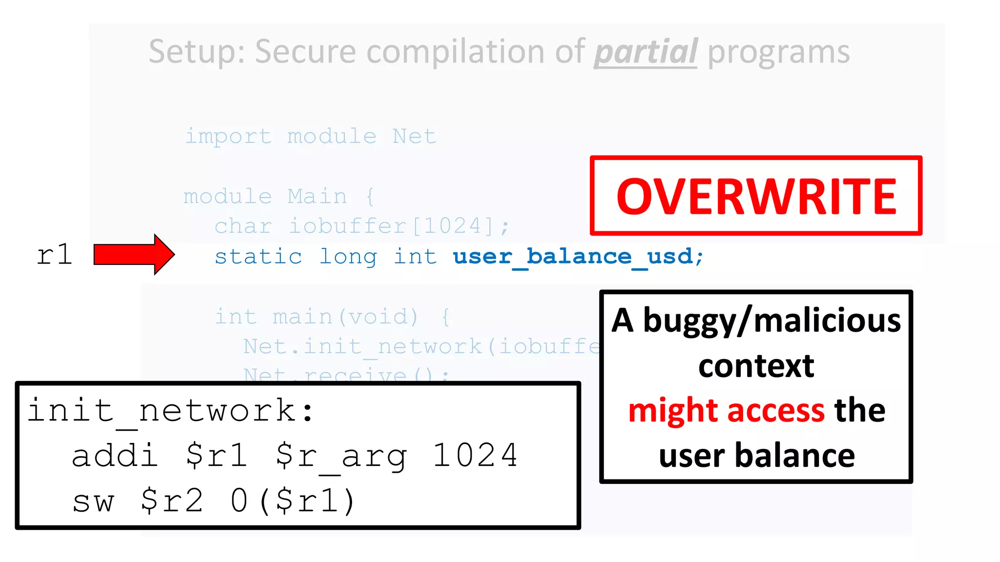 Setup: Secure compilation of partial programs
import module Net
module Main {
char iobuffer[1024];
static long int user_balance_usd;
int main(void) {
Net.init_network(iobuffer)
Net.receive();
}
}
A buggy/malicious
context
might access the
user balance
r1
init_network:
addi $r1 $r_arg 1024
sw $r2 0($r1)
OVERWRITE
 