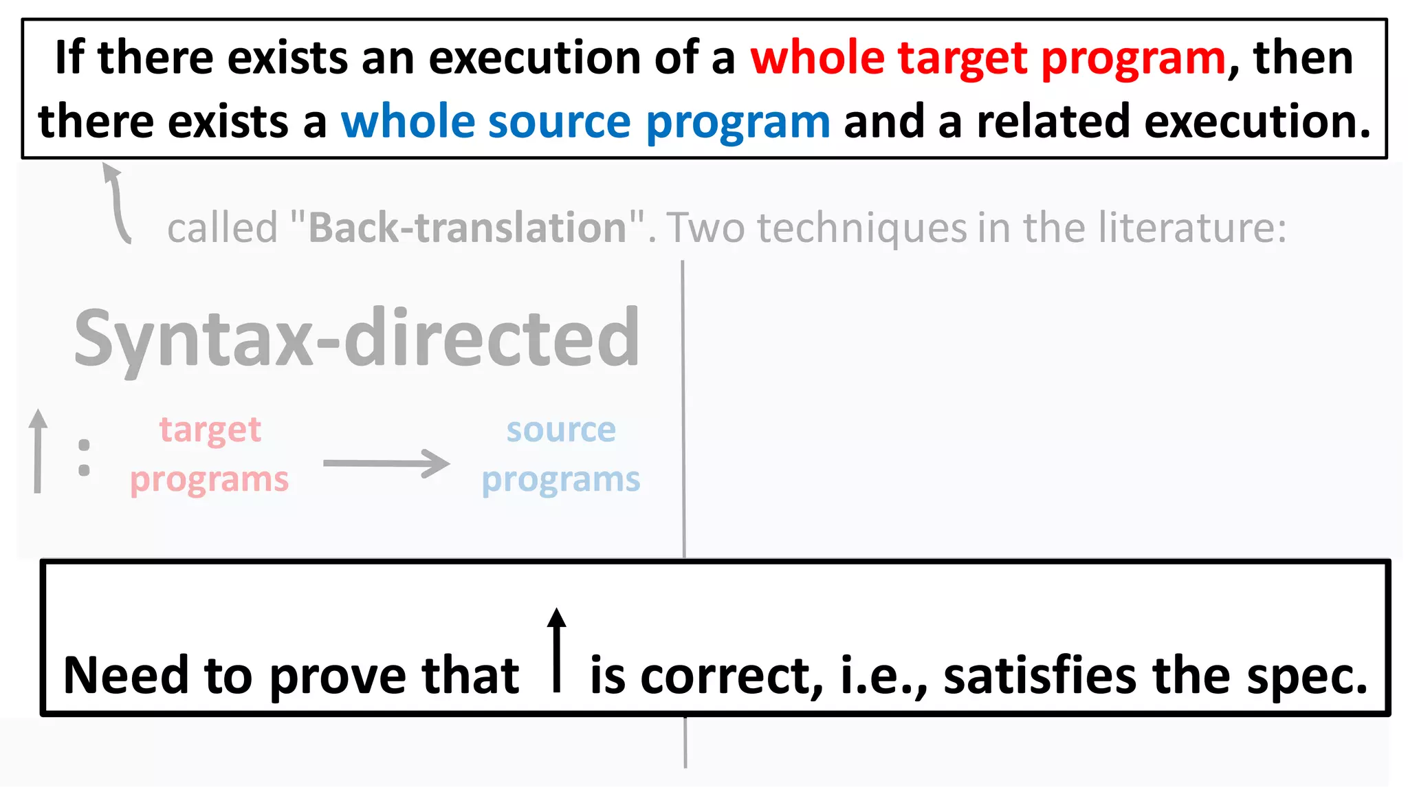 called "Back-translation". Two techniques in the literature:
Syntax-directed
target
programs
: source
programs
Need to prove that is correct, i.e., satisfies the spec.
If there exists an execution of a whole target program, then
there exists a whole source program and a related execution.
 