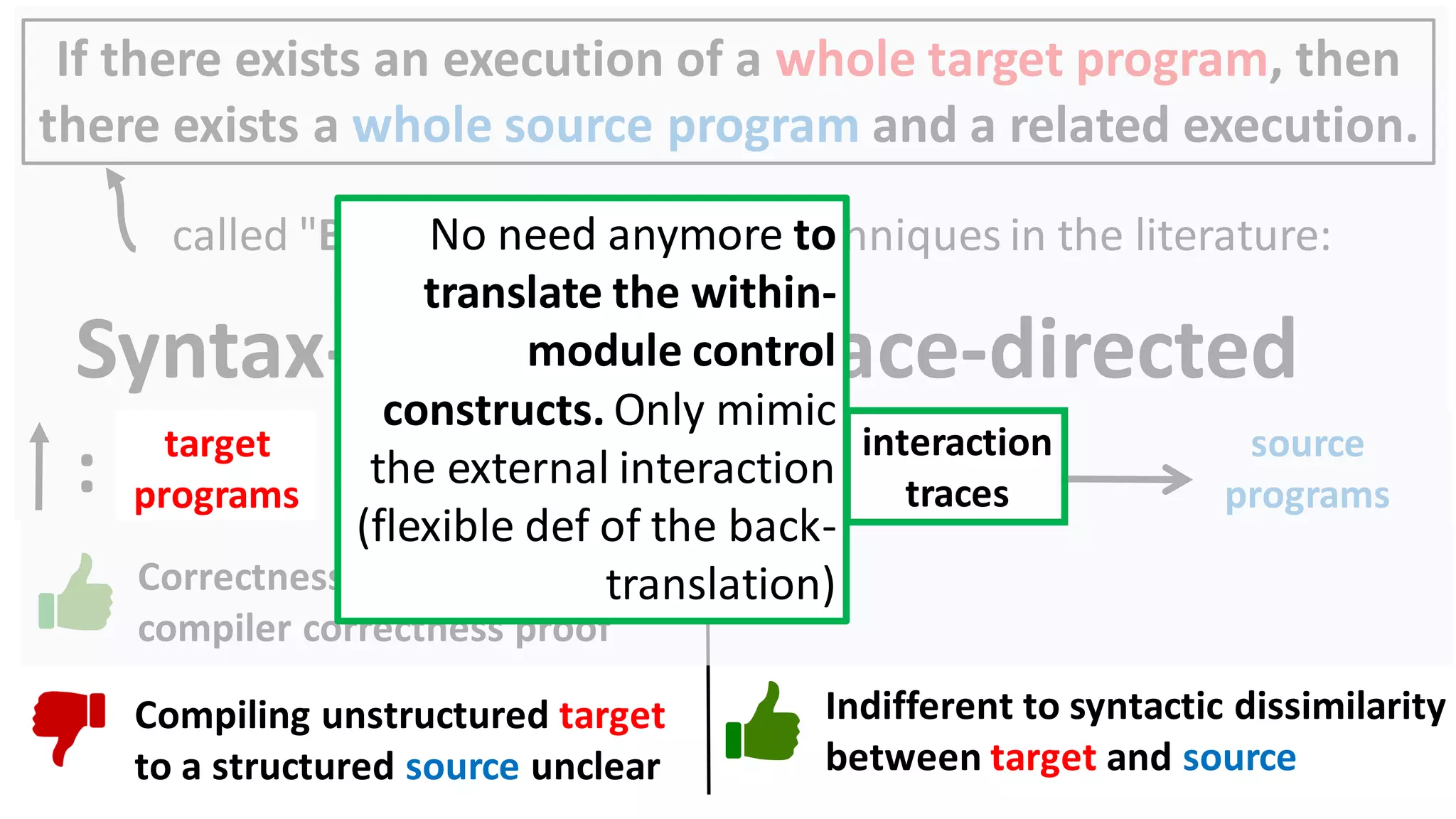 If there exists an execution of a whole target program, then
there exists a whole source program and a related execution.
called "Back-translation". Two techniques in the literature:
Syntax-directed
target
programs
: source
programs
Trace-directed
interaction
traces
: source
programs
Correctness proof similar to a
compiler correctness proof
Compiling unstructured target
to a structured source unclear
Indifferent to syntactic dissimilarity
between target and source
No need anymore to
translate the within-
module control
constructs. Only mimic
the external interaction
(flexible def of the back-
translation)
 