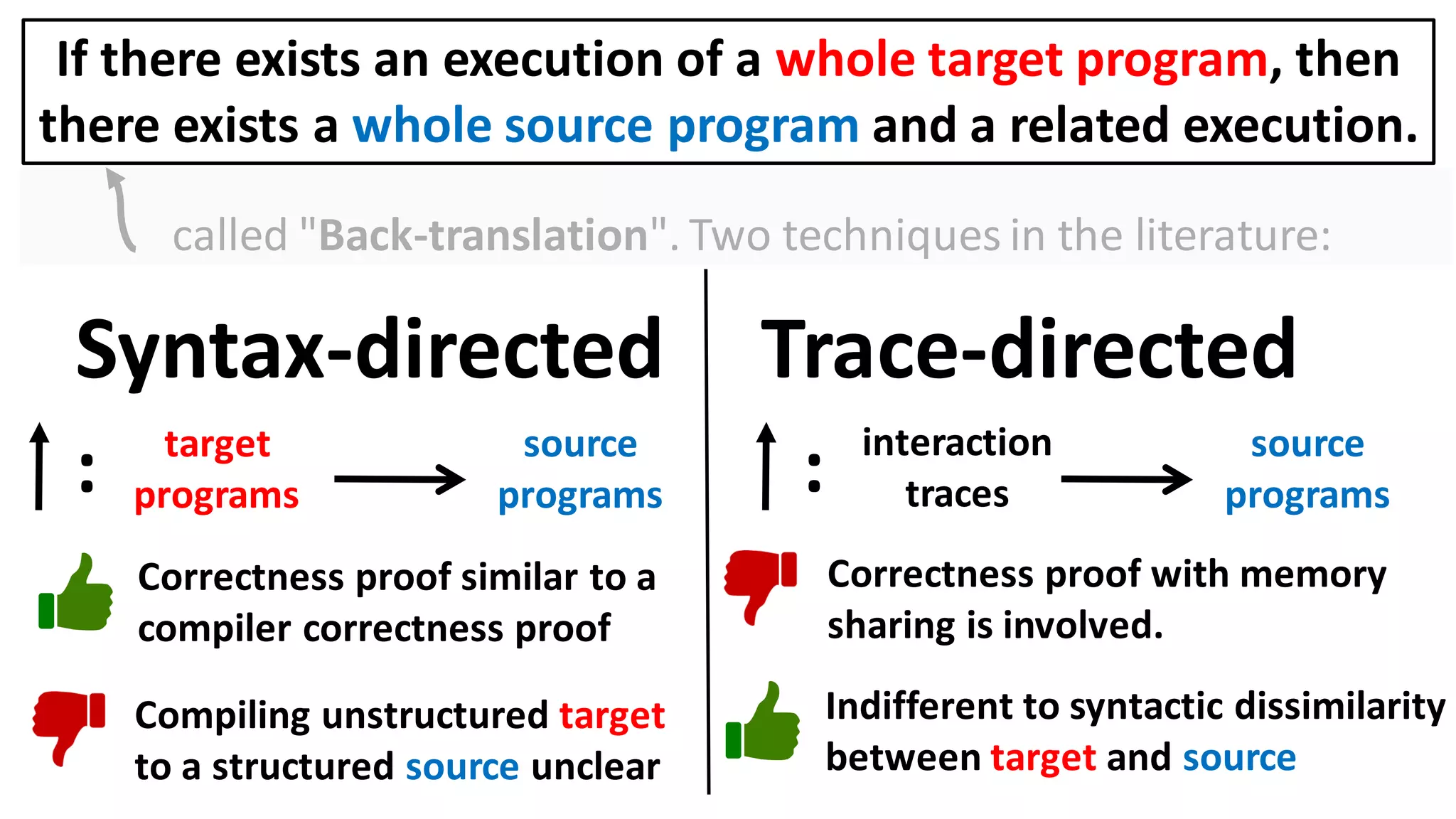 called "Back-translation". Two techniques in the literature:
Syntax-directed
target
programs
: source
programs
Trace-directed
interaction
traces
: source
programs
Correctness proof similar to a
compiler correctness proof
Compiling unstructured target
to a structured source unclear
Indifferent to syntactic dissimilarity
between target and source
Correctness proof with memory
sharing is involved.
If there exists an execution of a whole target program, then
there exists a whole source program and a related execution.
 