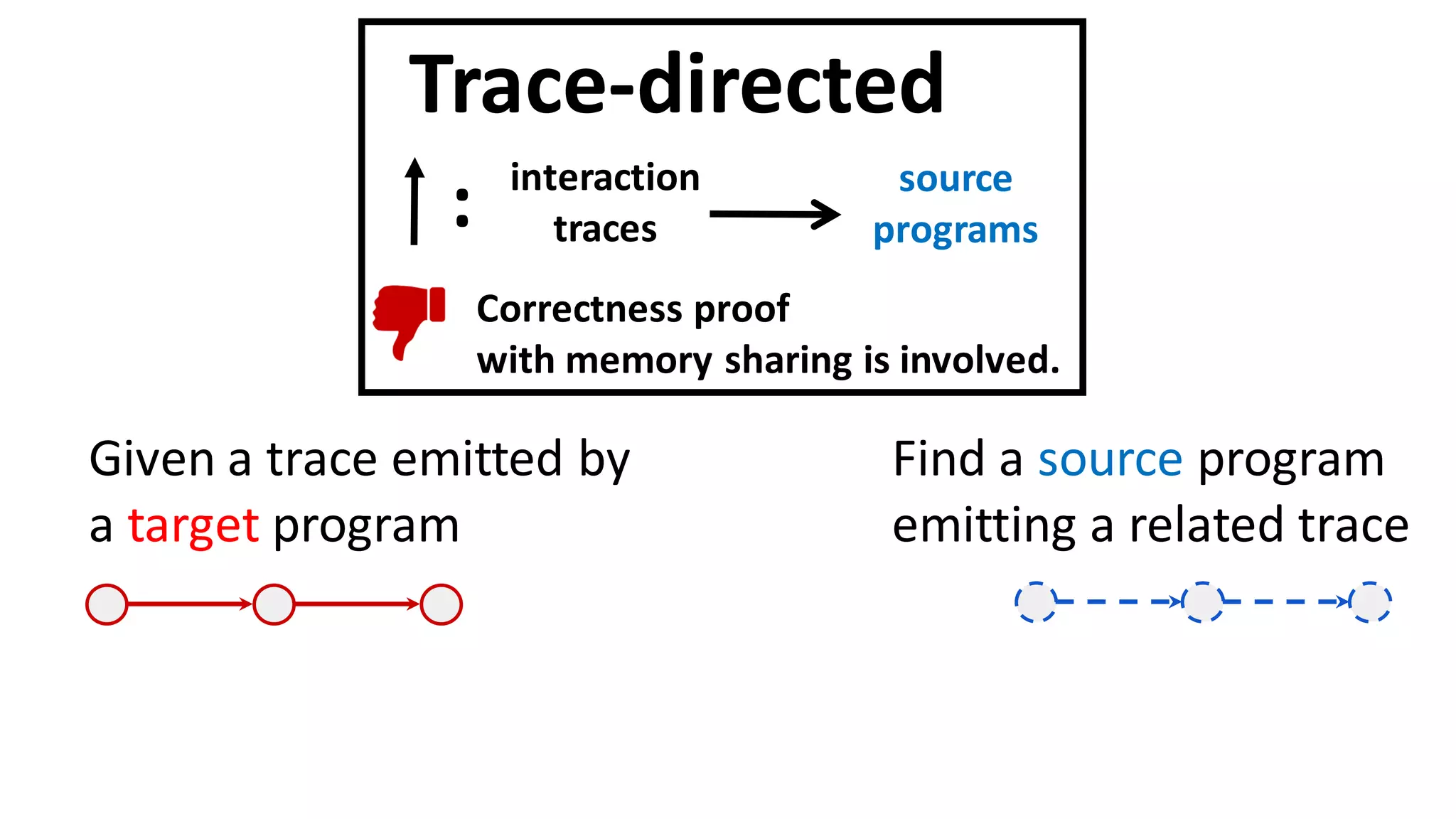 Trace-directed
interaction
traces
: source
programs
Given a trace emitted by
a target program
Find a source program
emitting a related trace
Correctness proof
with memory sharing is involved.
 