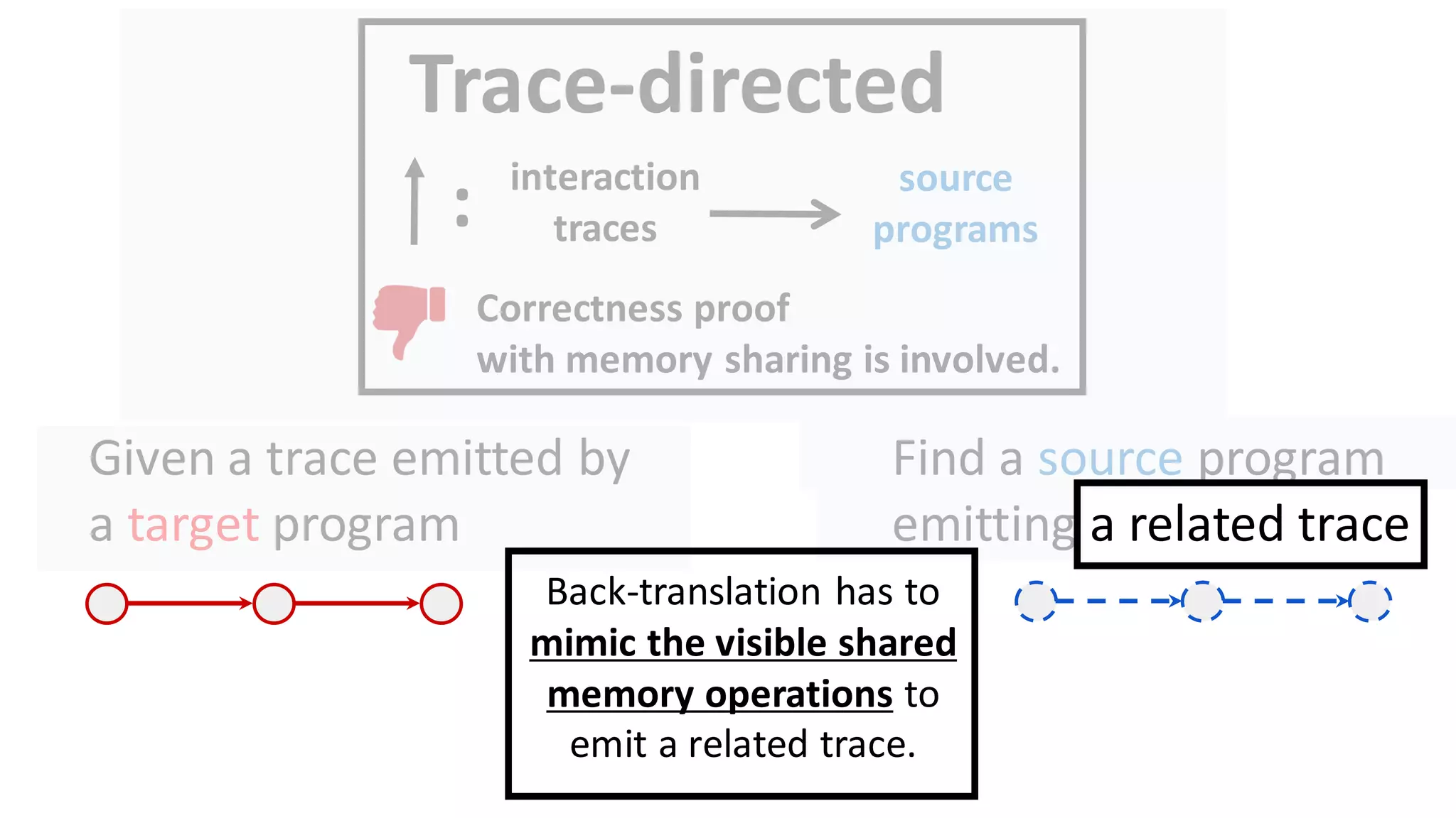 Trace-directed
interaction
traces
: source
programs
Given a trace emitted by
a target program
Find a source program
emitting a related trace
Correctness proof
with memory sharing is involved.
Back-translation has to
mimic the visible shared
memory operations to
emit a related trace.
 