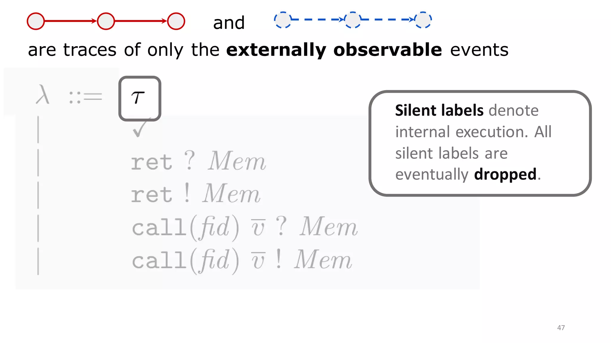 47
and
are traces of only the externally observable events
Silent labels denote
internal execution. All
silent labels are
eventually dropped.
 