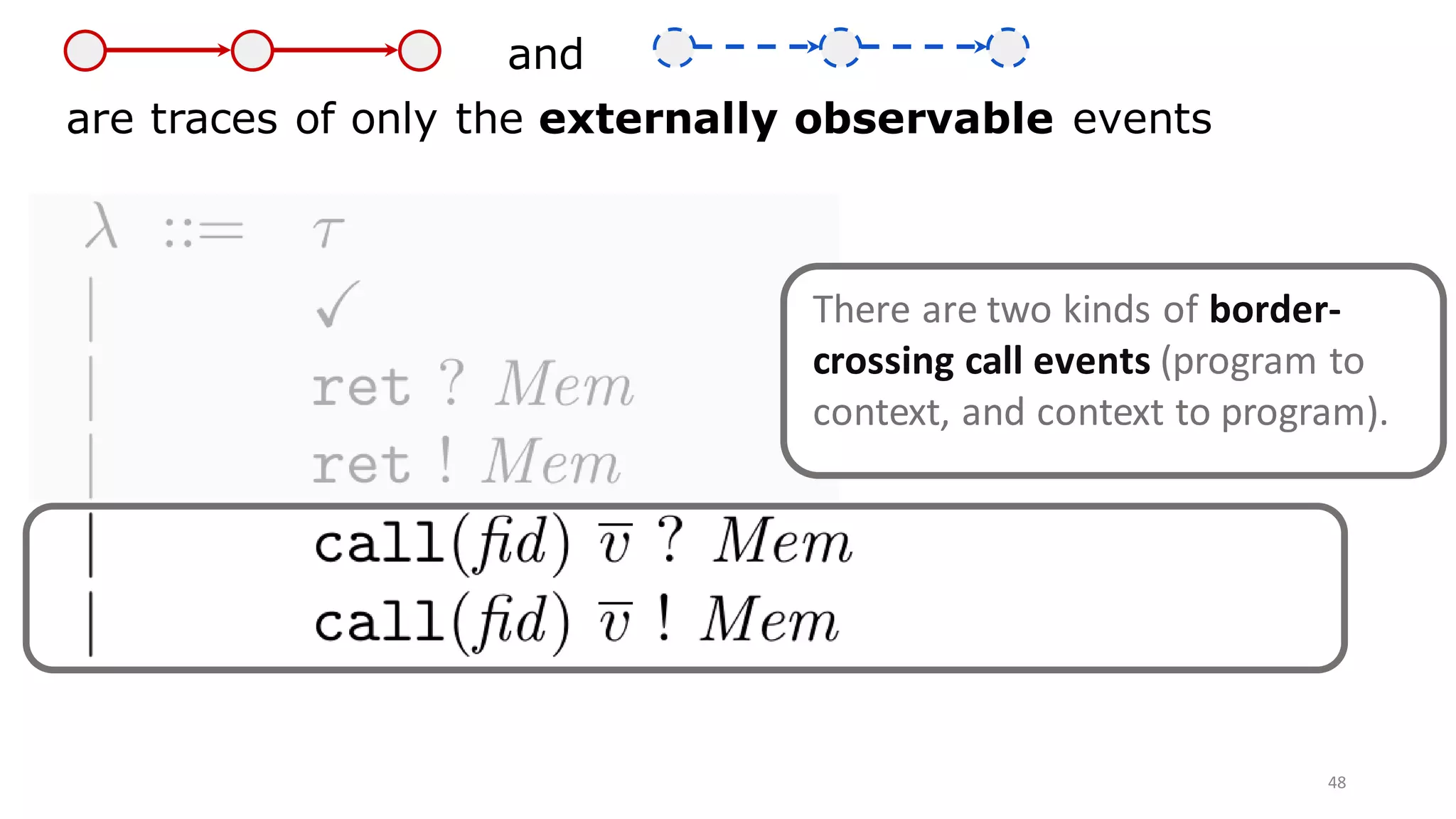 48
and
are traces of only the externally observable events
There are two kinds of border-
crossing call events (program to
context, and context to program).
 