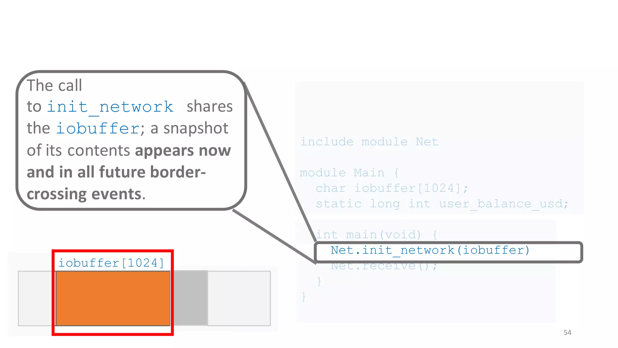 include module Net
module Main {
char iobuffer[1024];
static long int user_balance_usd;
int main(void) {
Net.init_network(iobuffer)
Net.receive();
}
}
54
iobuffer[1024]
The call
to init_network shares
the iobuffer; a snapshot
of its contents appears now
and in all future border-
crossing events.
 
