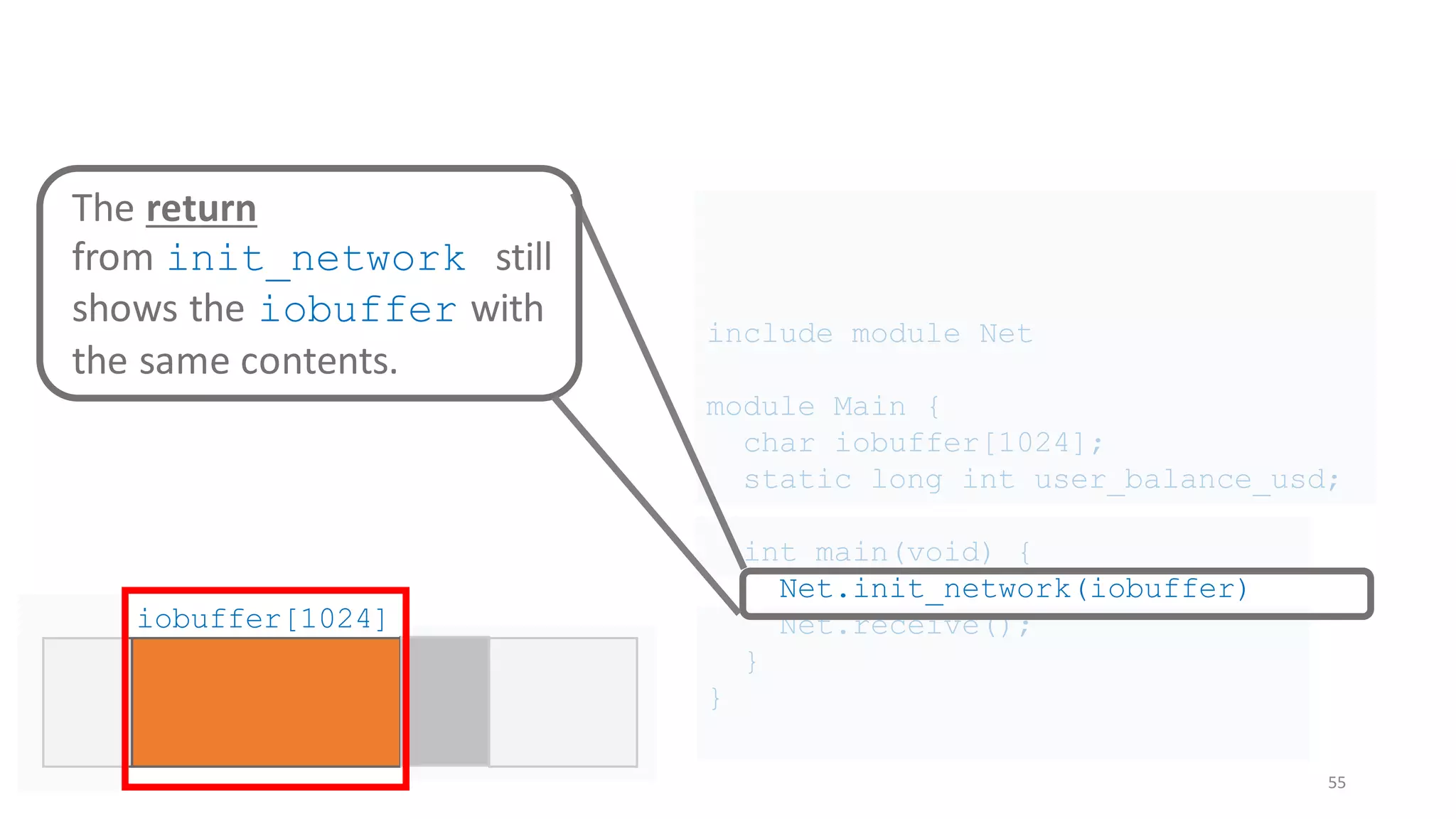 include module Net
module Main {
char iobuffer[1024];
static long int user_balance_usd;
int main(void) {
Net.init_network(iobuffer)
Net.receive();
}
}
55
iobuffer[1024]
The return
from init_network still
shows the iobuffer with
the same contents.
 