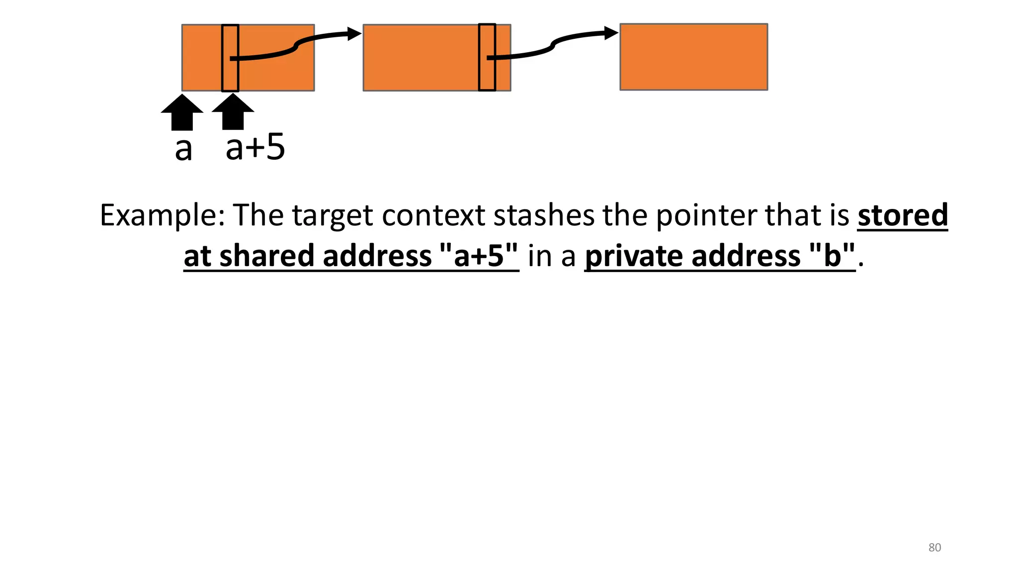 80
a a+5
Example: The target context stashes the pointer that is stored
at shared address "a+5" in a private address "b".
 