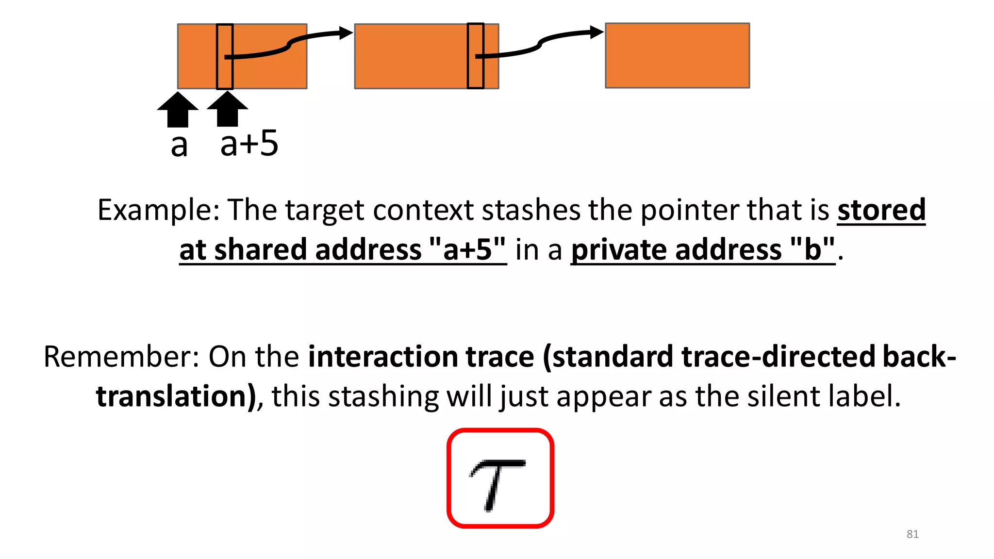 81
a a+5
Example: The target context stashes the pointer that is stored
at shared address "a+5" in a private address "b".
Remember: On the interaction trace (standard trace-directed back-
translation), this stashing will just appear as the silent label.
 