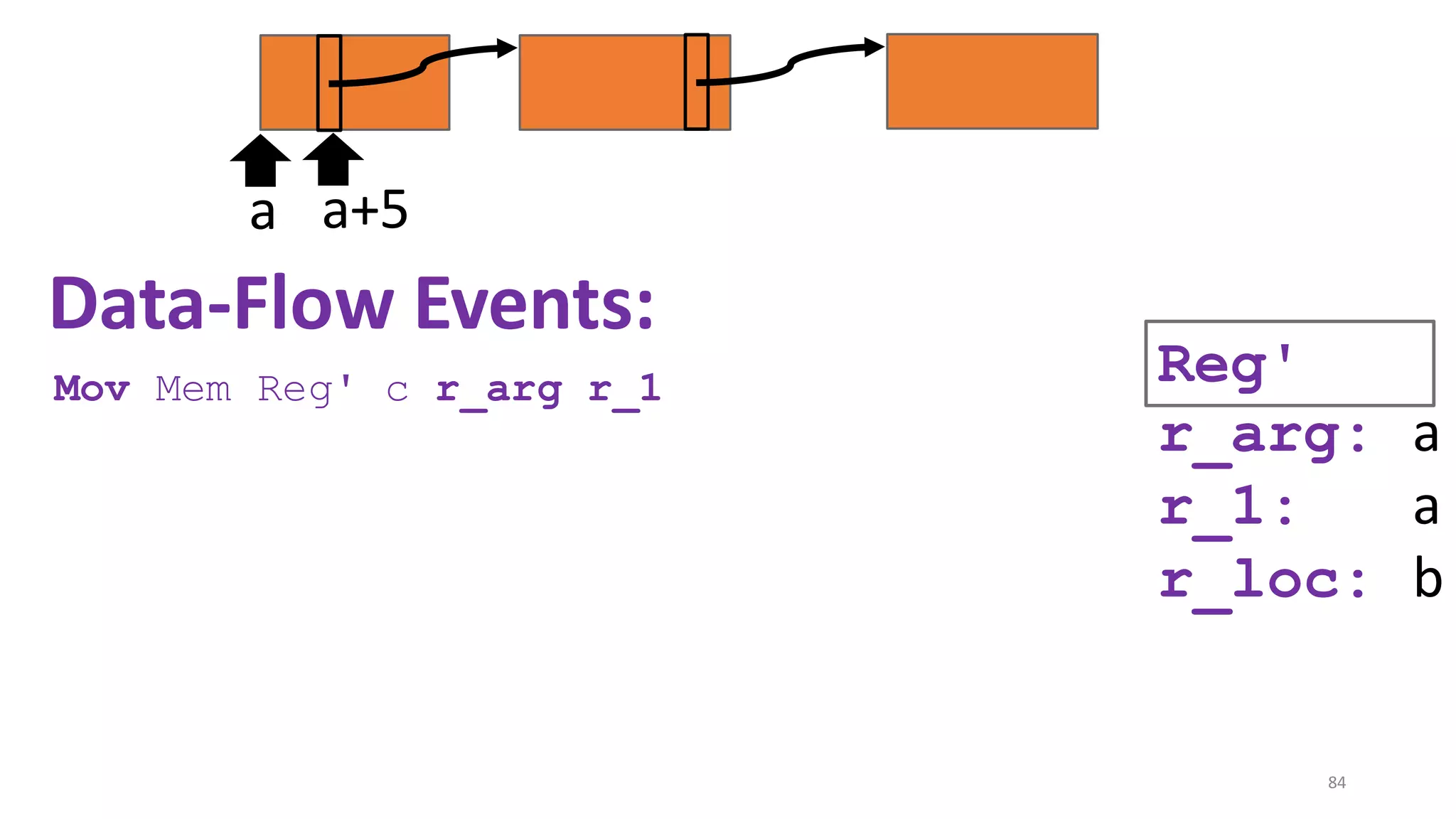 84
a a+5
r_arg: a
r_1: a
r_loc: b
Data-Flow Events:
Mov Mem Reg' c r_arg r_1 Reg'
 