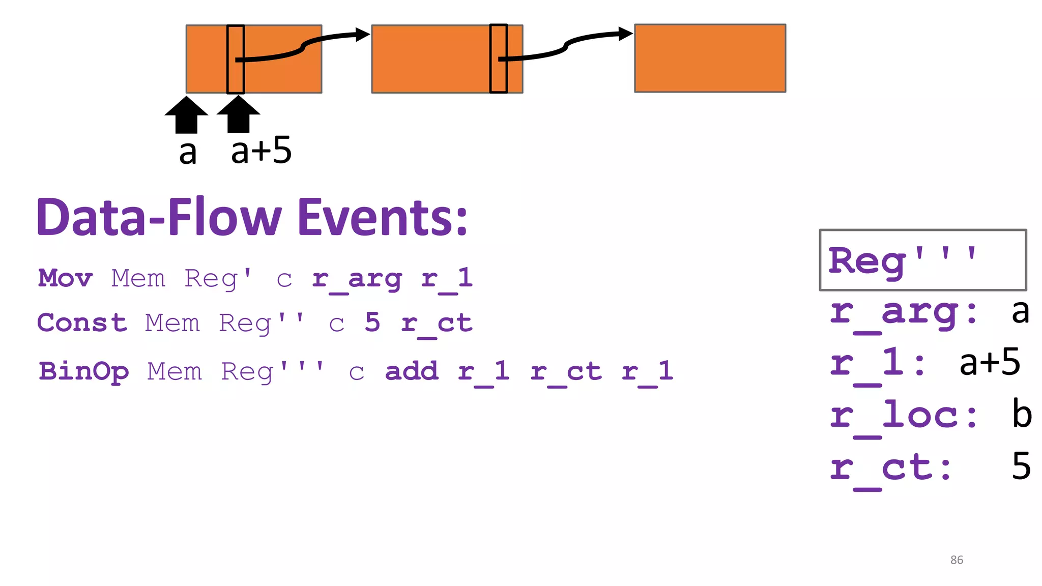 86
a a+5
r_arg: a
r_1: a+5
r_loc: b
r_ct: 5
Data-Flow Events:
Mov Mem Reg' c r_arg r_1
Const Mem Reg'' c 5 r_ct
BinOp Mem Reg''' c add r_1 r_ct r_1
Reg'''
 