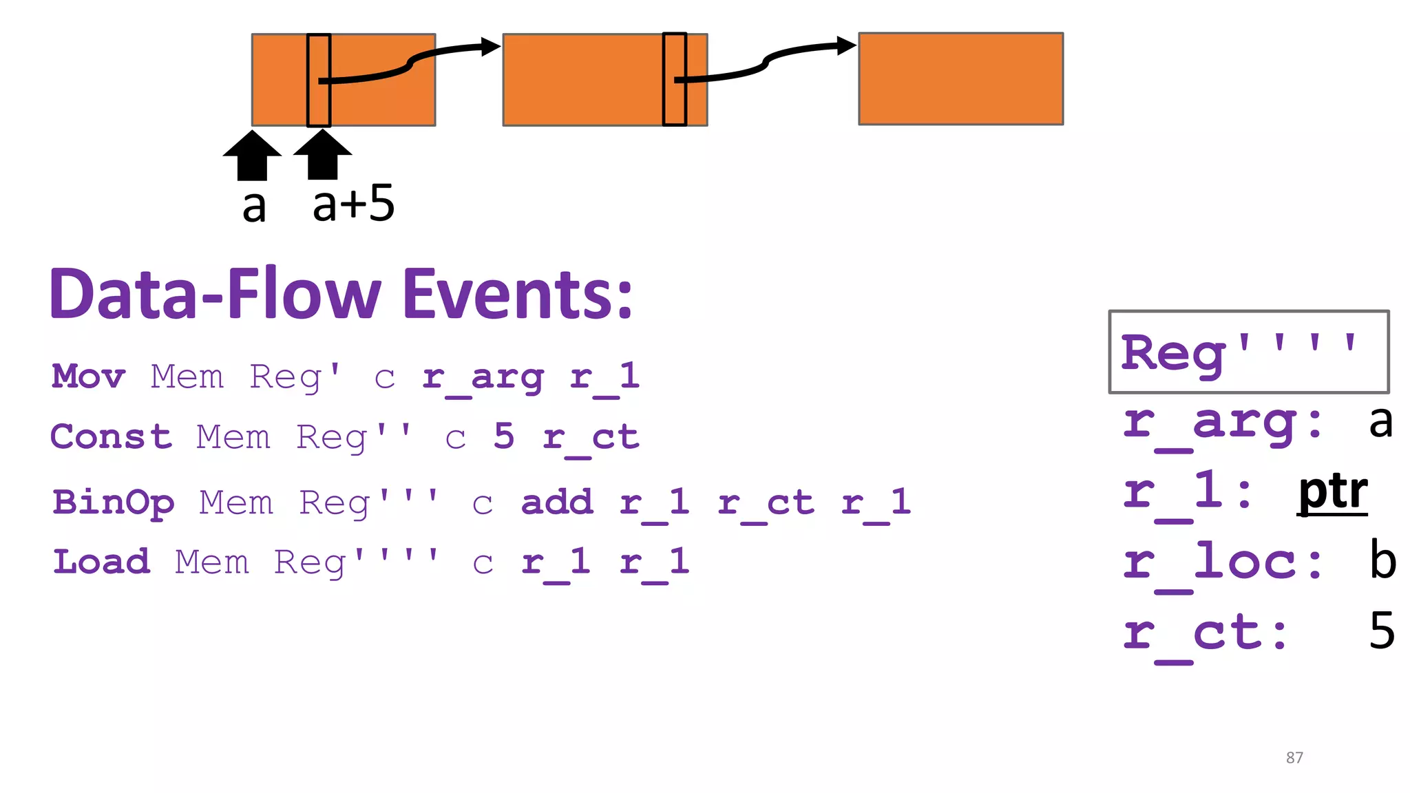 87
a a+5
r_arg: a
r_1: ptr
r_loc: b
r_ct: 5
Data-Flow Events:
Mov Mem Reg' c r_arg r_1
Const Mem Reg'' c 5 r_ct
BinOp Mem Reg''' c add r_1 r_ct r_1
Load Mem Reg'''' c r_1 r_1
Reg''''
 