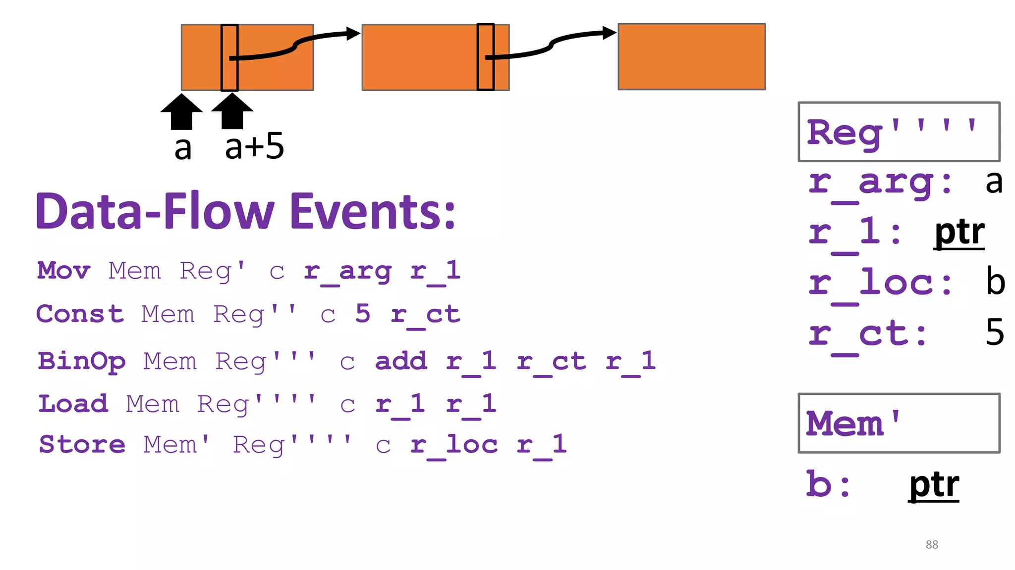 88
a a+5
r_arg: a
r_1: ptr
r_loc: b
r_ct: 5
Reg''''
Data-Flow Events:
Mov Mem Reg' c r_arg r_1
Const Mem Reg'' c 5 r_ct
BinOp Mem Reg''' c add r_1 r_ct r_1
Load Mem Reg'''' c r_1 r_1
Store Mem' Reg'''' c r_loc r_1
b: ptr
Mem'
 