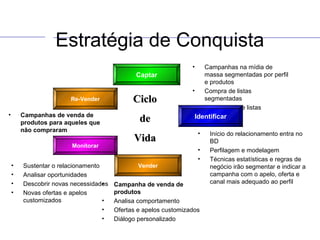 Estratégia de Conquista 
• Início do relacionamento entra no 
BD 
• Perfilagem e modelagem 
• Técnicas estatísticas e regras de 
negócio irão segmentar e indicar a 
campanha com o apelo, oferta e 
canal mais adequado ao perfil 
CCiicclloo 
ddee 
VViiddaa 
• Campanhas na mídia de 
massa segmentadas por perfil 
e produtos 
• Compra de listas 
segmentadas 
• Tratamento de listas 
Re-Vender 
• Campanhas de venda de 
produtos para aqueles que 
não compraram 
• Sustentar o relacionamento 
• Analisar oportunidades 
• Descobrir novas necessidades 
• Novas ofertas e apelos 
• Campanha de venda de 
produtos 
• Analisa comportamento 
• Ofertas e apelos customizados 
• Diálogo personalizado 
customizados 
Captar 
Identificar 
Vender 
Monitorar 
 