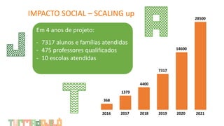 IMPACTO SOCIAL – SCALING up
Em 4 anos de projeto:
- 7317 alunos e famílias atendidas
- 475 professores qualificados
- 10 escolas atendidas
28500
14600
7317
4400
1379
368
2016 2017 2018 2019 2020 2021
 