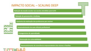 IMPACTO SOCIAL – SCALING DEEP
Redução da evasão escolar nas escolas atendidas para 0,5%
Redução da evasão escolar nas escolas atendidas para 0,5%Aumento da motivação dos professores por ensinar
Redução da evasão escolar nas escolas atendidas para 0,5%Protagonismo do aprendizado
Redução da evasão escolar nas escolas atendidas para 0,5%Desenvolvimento da consciência empreendedora dos alunos e famílias
Redução da evasão escolar nas escolas atendidas para 0,5%
Redução do preconceito e bullying
Diminuição da vulnerabilidade
Desenvolvimento da auto eficácia profissional
 