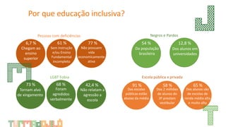 Por que educação inclusiva?
Pessoas com deficiências Negros e Pardos
Escola pública x privadaLGBT Fobia
6,7 % 61 % 77 %
73 % 68 % 42,4 %
54 %
91 % 58 % 65 %
12,8 %
Chegam ao
ensino
superior
Sem instrução
e/ou Ensino
Fundamental
incompleto
Não possuem
vida
economicamente
ativa
Tornam alvo
de xingamento
Foram
agredidos
verbalmente
Não relatam a
agressão a
escola
Das escolas
públicas estão
abaixo da média
Dos 2 milhões
de alunos do
3º prestam
vestibular
Dos alunos são
de escolas de
renda média alta
e muito alta
Da população
brasileira
Dos alunos em
universidades
 