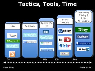 Tactics, Tools, Time Listen Participate Community Building & Social Networking GenerateBuzz Less Time More time 5hr 10hr 15hr 20hr Share Content 