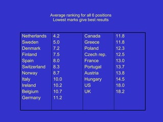 Average ranking for all 6 positions Lowest marks give best results   11.8 11.8 12.3 12.5 13.0 13.7 13.8 14.5 18.0 18.2 Canada Greece Poland Czech rep. France Portugal Austria Hungary US UK  4.2 5.0 7.2 7.5 8.0 8.3 8.7 10.0 10.2 10.7 11.2 Netherlands Sweden Denmark Finland Spain Switzerland Norway Italy Ireland Belgium Germany 