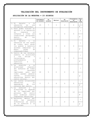 VALIDACIÓN DEL INSTRUMENTO DE EVALUACIÓN
APLICACIÓN DE LA MUESTRA = 23 SUJETOS
Totalmente
de acuerdo
De
acuerdo
Neutral
En
desacuerdo
Totalmente
en
desacuerdo
Tipo
de
ítem
1. El derecho a la
educación es una
obligación individual.
10 7 3 3 0
+

2. Para poder ejercer el
derecho a la educación
se requiere un
esfuerzo y crear las
condiciones apropiadas
dentro de las
escuelas.
12 1 6 4 0
+

3. El derecho a la
educación es una tarea
de todos, pero serán
los padres y maestros
quienes adquieran el
mayor grado de
responsabilidad.
15 9 0 0 0
+

4. Dentro de las escuelas
aumenta la diversidad
y nos obliga a
reconsiderar
profundamente el
ejercicio a la
educación.
6 6 5 3 3
+

5. La atención a la
diversidad requiere
del esfuerzo de todas
las personas
implicadas para que
todos puedan generar
nuevas situaciones
educativas dentro del
centro escolar.
18 5 0 0 0
+

6. Las nuevas situaciones
educativas no
dependerán de los
recursos del centro.
0 7 4 4 8
-

7. La atención a la
diversidad no depende
de la capacidad del
personal del centro
para elaborar nuevas
respuestas educativas.
0 0 4 6 13
-

8. Reconocer dentro del
aula las posibles
diferencias es parte
de la atención a la
diversidad.
16 6 1 0 0
+

 